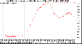 Milwaukee Weather Outdoor Temperature<br>vs Heat Index<br>per Minute<br>(24 Hours)