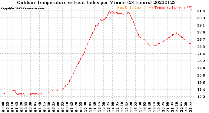 Milwaukee Weather Outdoor Temperature<br>vs Heat Index<br>per Minute<br>(24 Hours)