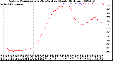 Milwaukee Weather Outdoor Temperature<br>vs Wind Chill<br>per Minute<br>(24 Hours)