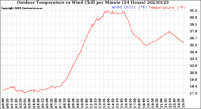 Milwaukee Weather Outdoor Temperature<br>vs Wind Chill<br>per Minute<br>(24 Hours)