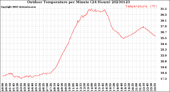 Milwaukee Weather Outdoor Temperature<br>per Minute<br>(24 Hours)