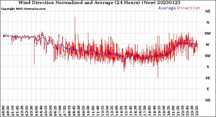 Milwaukee Weather Wind Direction<br>Normalized and Average<br>(24 Hours) (New)