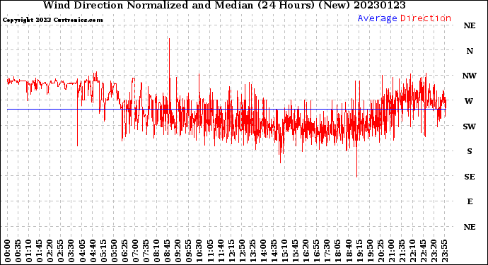 Milwaukee Weather Wind Direction<br>Normalized and Median<br>(24 Hours) (New)