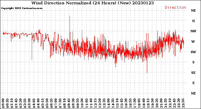 Milwaukee Weather Wind Direction<br>Normalized<br>(24 Hours) (New)