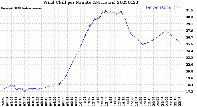 Milwaukee Weather Wind Chill<br>per Minute<br>(24 Hours)