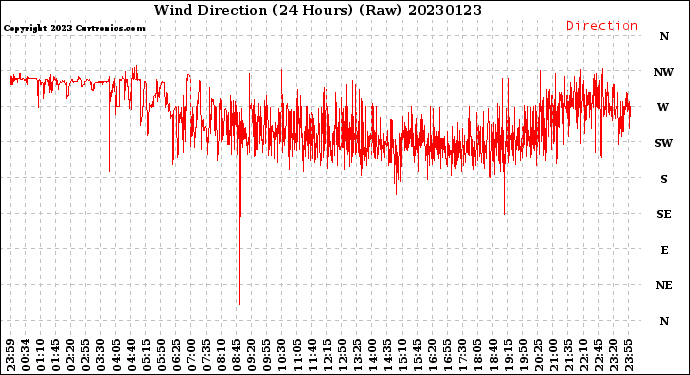 Milwaukee Weather Wind Direction<br>(24 Hours) (Raw)