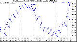 Milwaukee Weather Barometric Pressure<br>per Hour<br>(24 Hours)