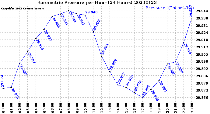 Milwaukee Weather Barometric Pressure<br>per Hour<br>(24 Hours)