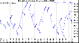 Milwaukee Weather Barometric Pressure<br>Daily High