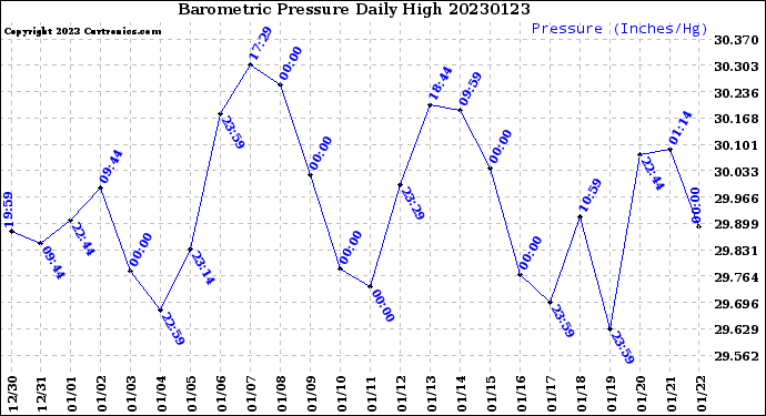 Milwaukee Weather Barometric Pressure<br>Daily High