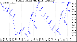 Milwaukee Weather Barometric Pressure<br>Monthly High