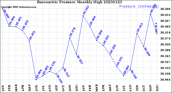 Milwaukee Weather Barometric Pressure<br>Monthly High