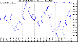 Milwaukee Weather Barometric Pressure<br>Daily Low