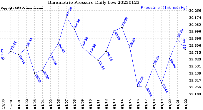 Milwaukee Weather Barometric Pressure<br>Daily Low