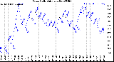 Milwaukee Weather Wind Chill<br>Daily Low