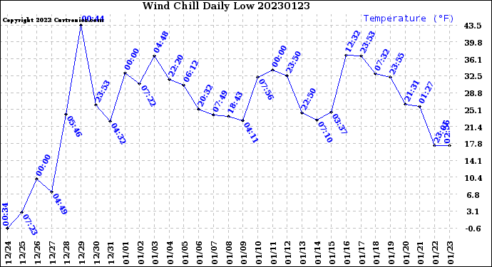 Milwaukee Weather Wind Chill<br>Daily Low