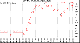 Milwaukee Weather Dew Point<br>(24 Hours)