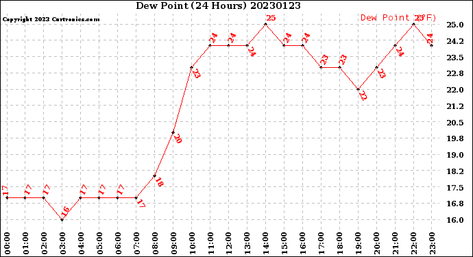 Milwaukee Weather Dew Point<br>(24 Hours)