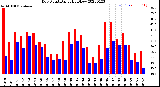 Milwaukee Weather Dew Point<br>Daily High/Low