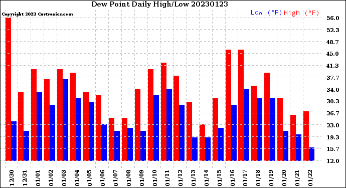 Milwaukee Weather Dew Point<br>Daily High/Low