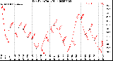 Milwaukee Weather Dew Point<br>Daily High