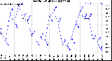 Milwaukee Weather Dew Point<br>Daily Low