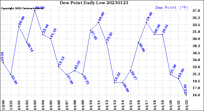 Milwaukee Weather Dew Point<br>Daily Low