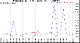 Milwaukee Weather Evapotranspiration<br>vs Rain per Day<br>(Inches)