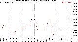 Milwaukee Weather Evapotranspiration<br>per Day (Inches)