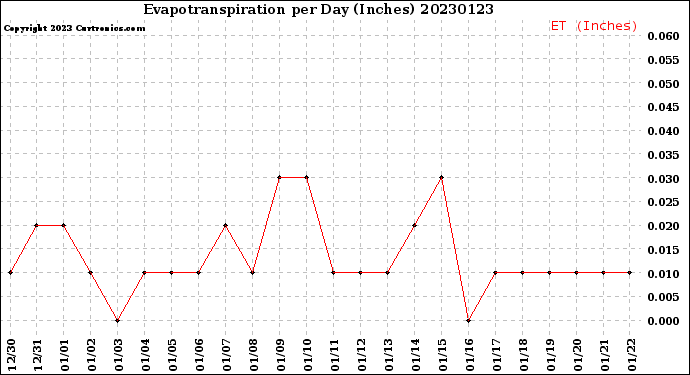 Milwaukee Weather Evapotranspiration<br>per Day (Inches)