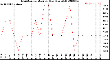 Milwaukee Weather Evapotranspiration<br>per Day (Ozs sq/ft)