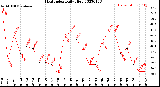 Milwaukee Weather Heat Index<br>Daily High