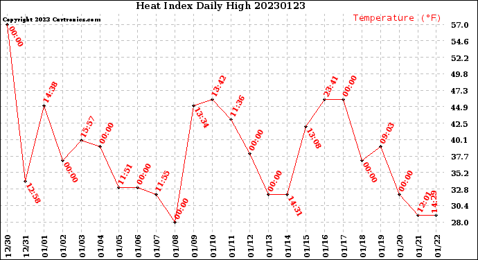 Milwaukee Weather Heat Index<br>Daily High