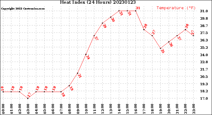 Milwaukee Weather Heat Index<br>(24 Hours)