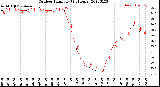 Milwaukee Weather Outdoor Humidity<br>(24 Hours)