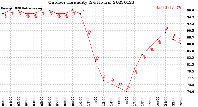 Milwaukee Weather Outdoor Humidity<br>(24 Hours)