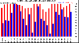 Milwaukee Weather Outdoor Humidity<br>Daily High/Low