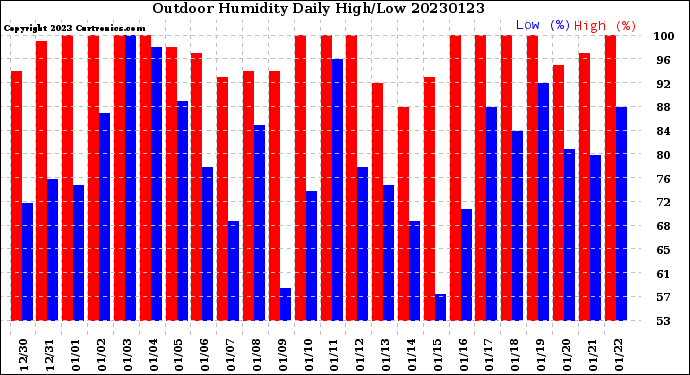 Milwaukee Weather Outdoor Humidity<br>Daily High/Low