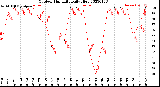 Milwaukee Weather Outdoor Humidity<br>Daily High