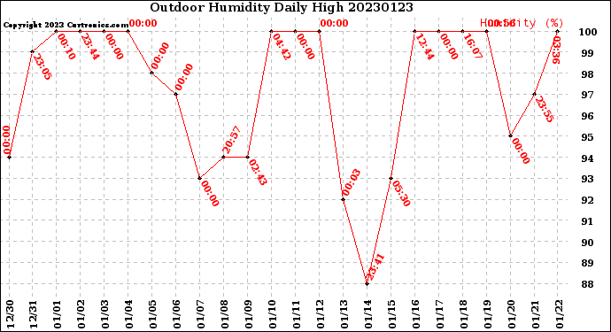 Milwaukee Weather Outdoor Humidity<br>Daily High