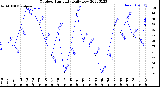 Milwaukee Weather Outdoor Humidity<br>Daily Low