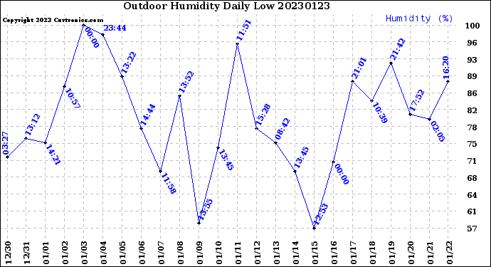 Milwaukee Weather Outdoor Humidity<br>Daily Low