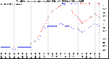 Milwaukee Weather Outdoor Temperature<br>vs Dew Point<br>(24 Hours)