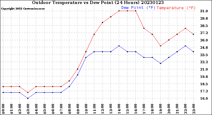 Milwaukee Weather Outdoor Temperature<br>vs Dew Point<br>(24 Hours)