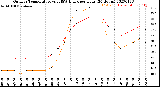 Milwaukee Weather Outdoor Temperature<br>vs THSW Index<br>per Hour<br>(24 Hours)