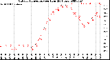 Milwaukee Weather Outdoor Temperature<br>per Hour<br>(24 Hours)