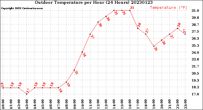 Milwaukee Weather Outdoor Temperature<br>per Hour<br>(24 Hours)