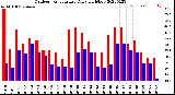 Milwaukee Weather Outdoor Temperature<br>Daily High/Low