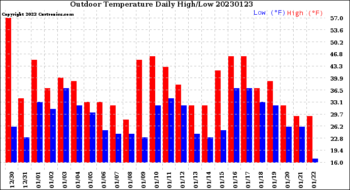 Milwaukee Weather Outdoor Temperature<br>Daily High/Low