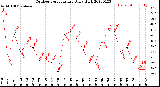 Milwaukee Weather Outdoor Temperature<br>Daily High